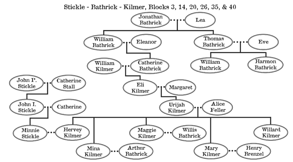 Revised Stickle Bathrick Kilmer tree from page 325